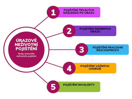 Druhy úrazového neživotního pojištění - pojištění trvalých následků po úrazu, pojištění drobných úrazů, pojištění pracovní neschopnosti, pojištění vážných chorob a pojištění invalidity