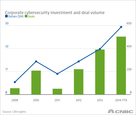 Kybernetická rizika graf investic v USA