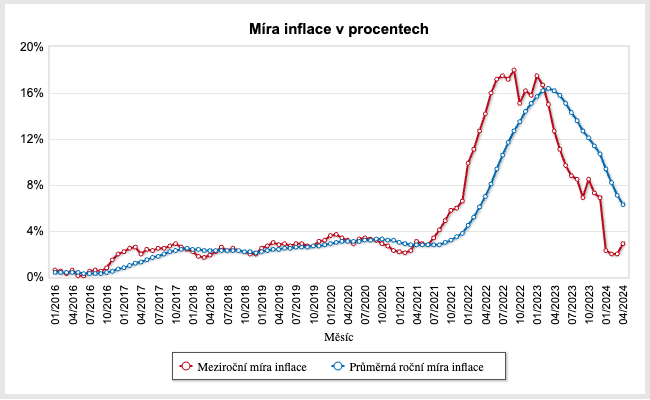 inflace v České Republice