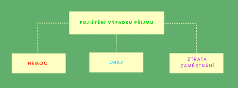 Pojištění výpadku příjmu = pojištění nemoci + úrazu + ztráty zaměstnání