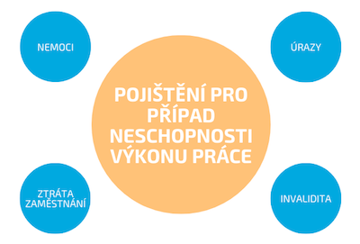 Pojištění pro případ neschopnostu výkonu práce kryje n emoci, úrazy, ztrátu zaměstnání, invaliditu