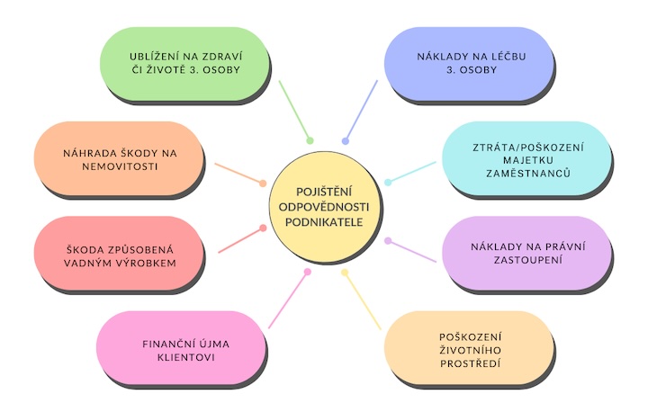 pojištění odpovědnosti podnikatele diagram