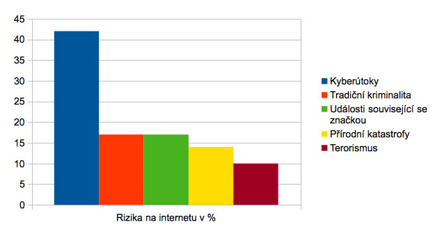 Tabulka internetových rizik a kyberútoků